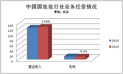 2016年旅行社公眾公司成績單 盈利能力哪家強？